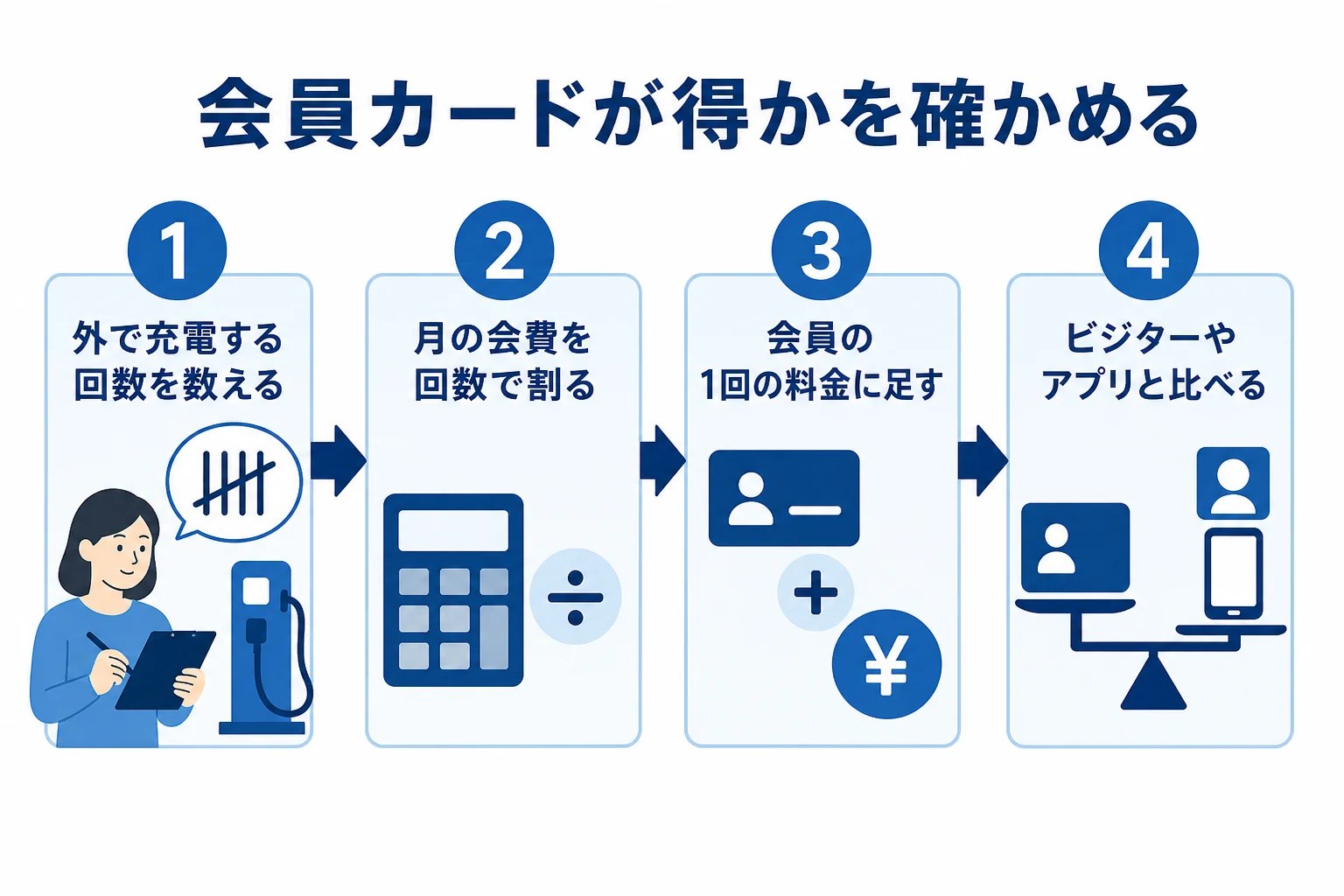 会員カードの会費を月の回数で割り、1回あたりの費用をビジターやアプリと比べる手順の図解
