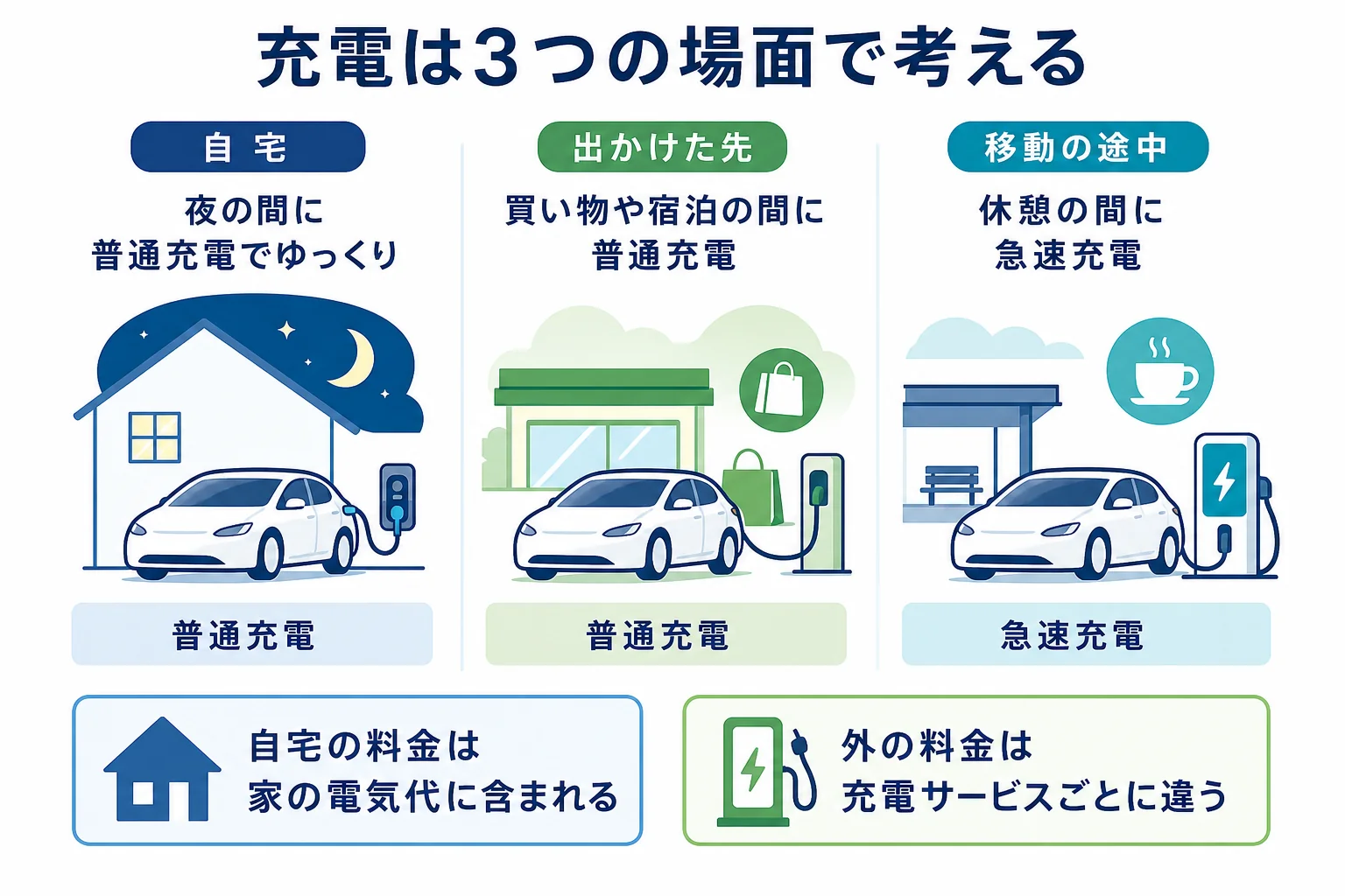 電気自動車の充電を自宅・出かけた先・移動の途中の3つの場面に分けてまとめた図解