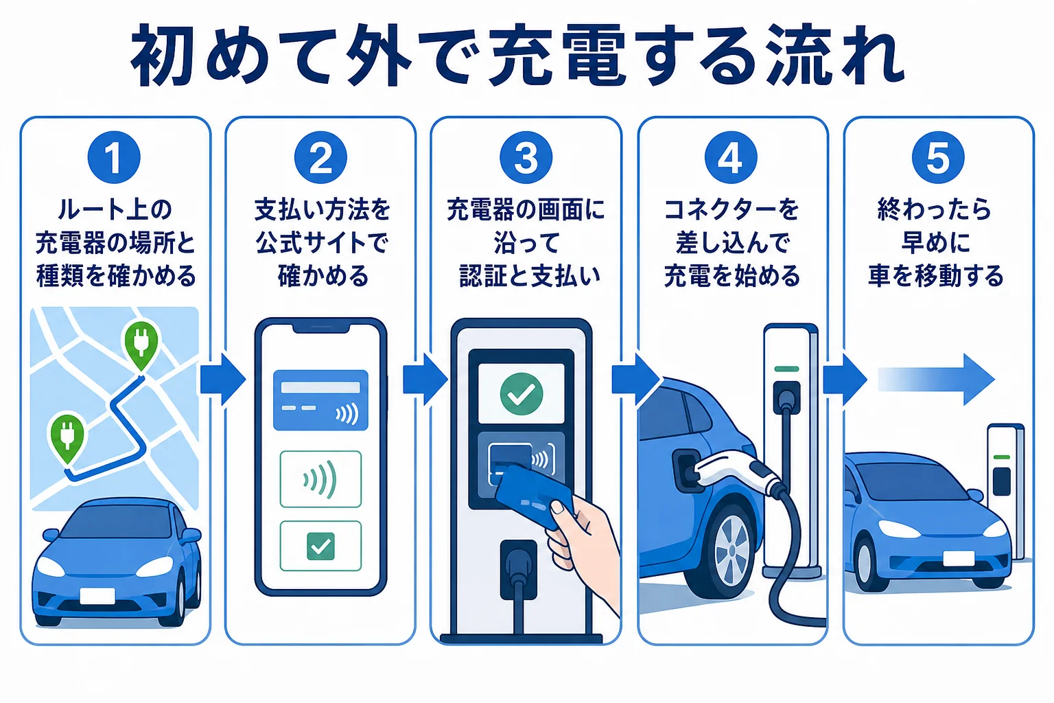 初めて外の充電器を使う時の5つの流れを示した図解
