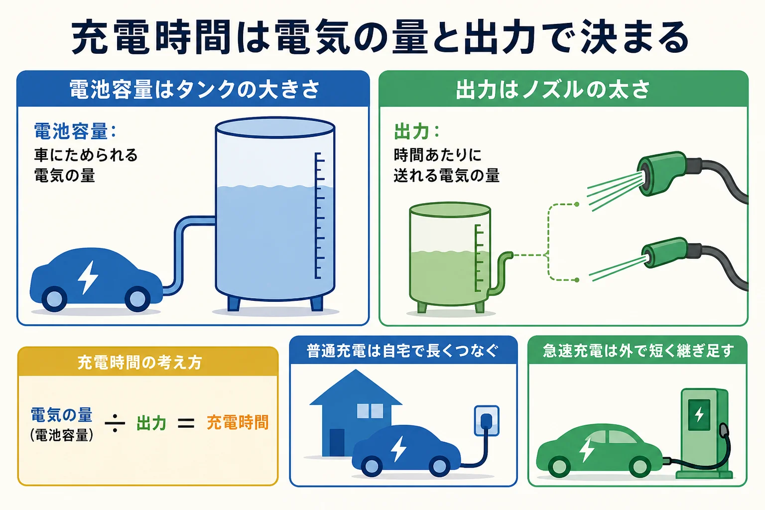 電気自動車の充電時間を、電池容量と充電器の出力の2つから見積もる考え方をまとめた図解