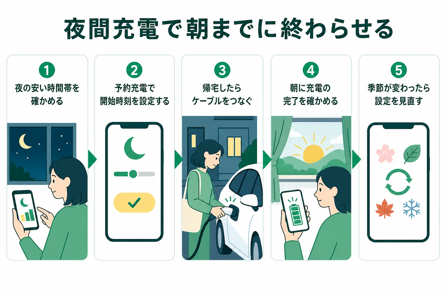夜間充電と予約充電で、寝ている間に充電を終わらせる流れを示した図解
