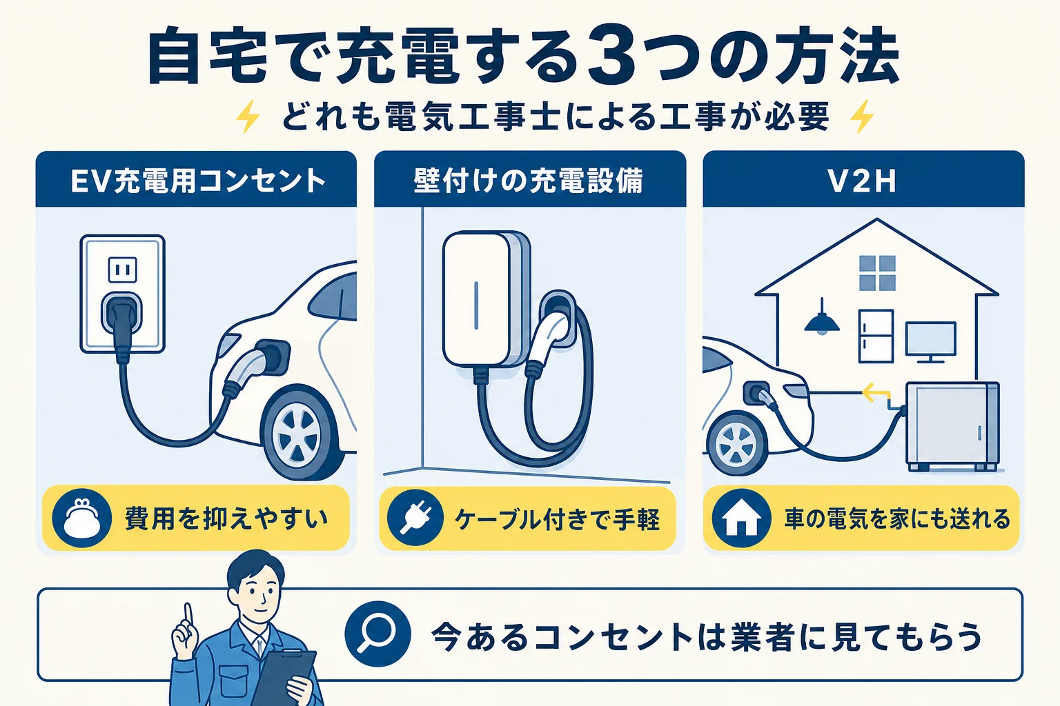 自宅で電気自動車を充電する方法を、EV充電用コンセント・壁付けの充電設備・V2Hの3つで比べた図解