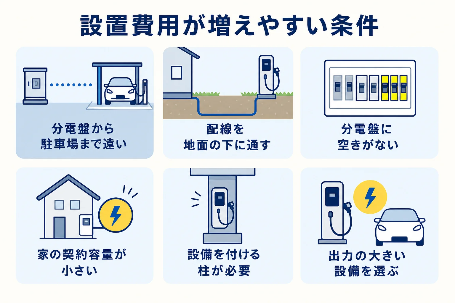 自宅の充電設備の費用が増えやすい条件を整理したチェックリストの図解