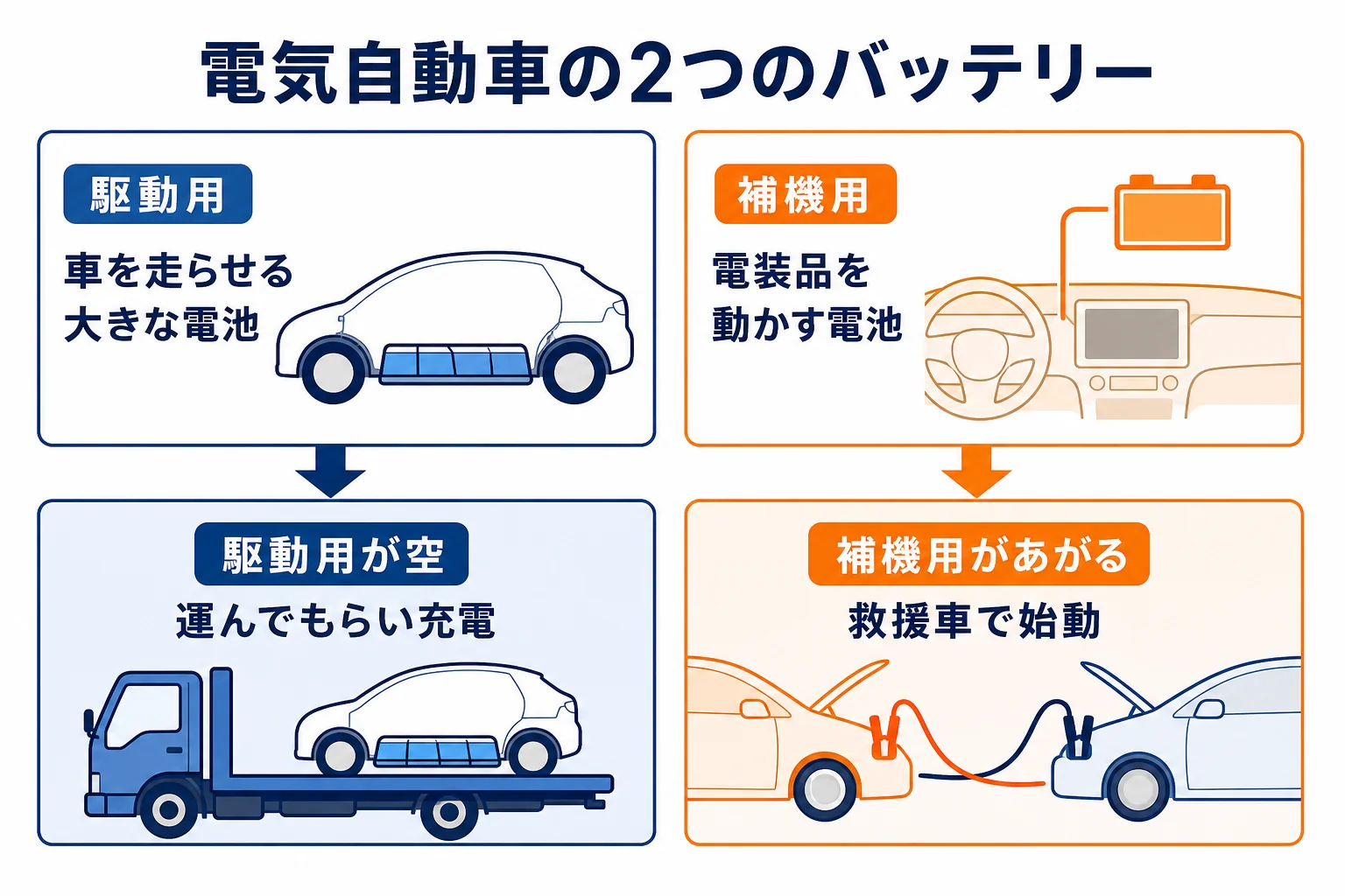 電気自動車の駆動用バッテリーと補機バッテリーの違いを示した図解