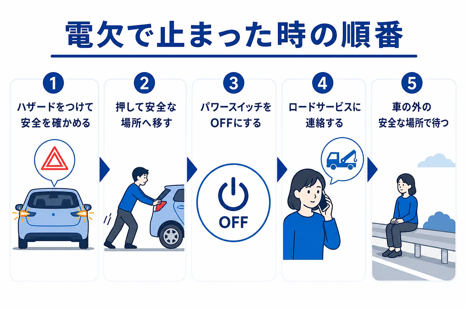 電欠で止まった時にやる順番を示した図解