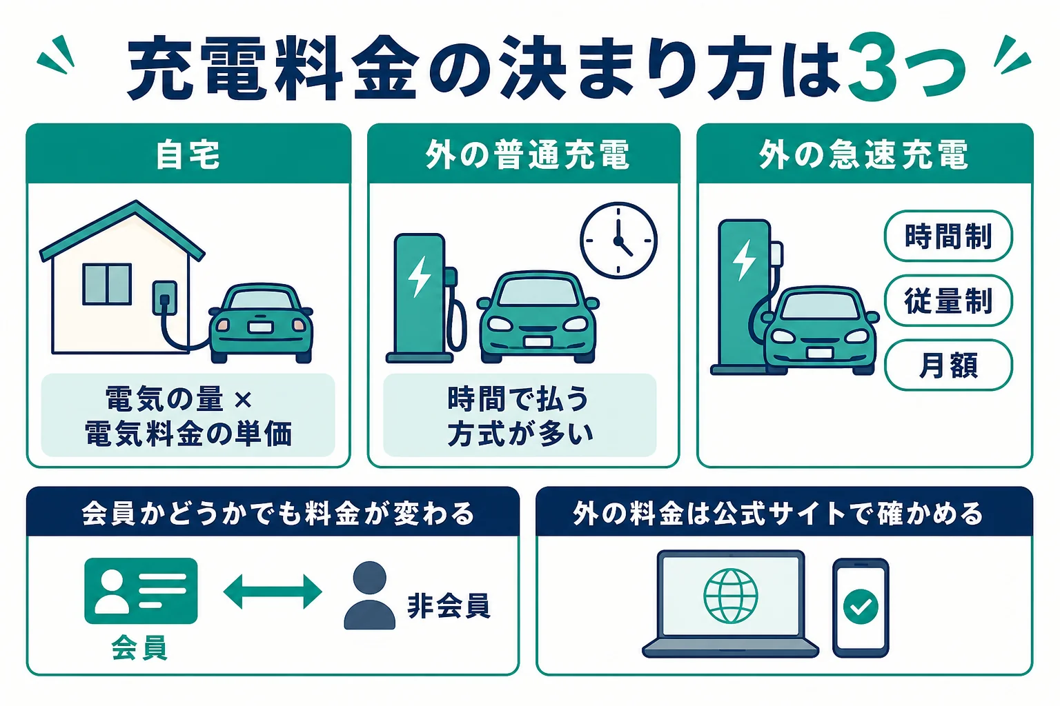 電気自動車の充電料金の決まり方を、自宅・外の普通充電・外の急速充電の3つに分けて比べた図解