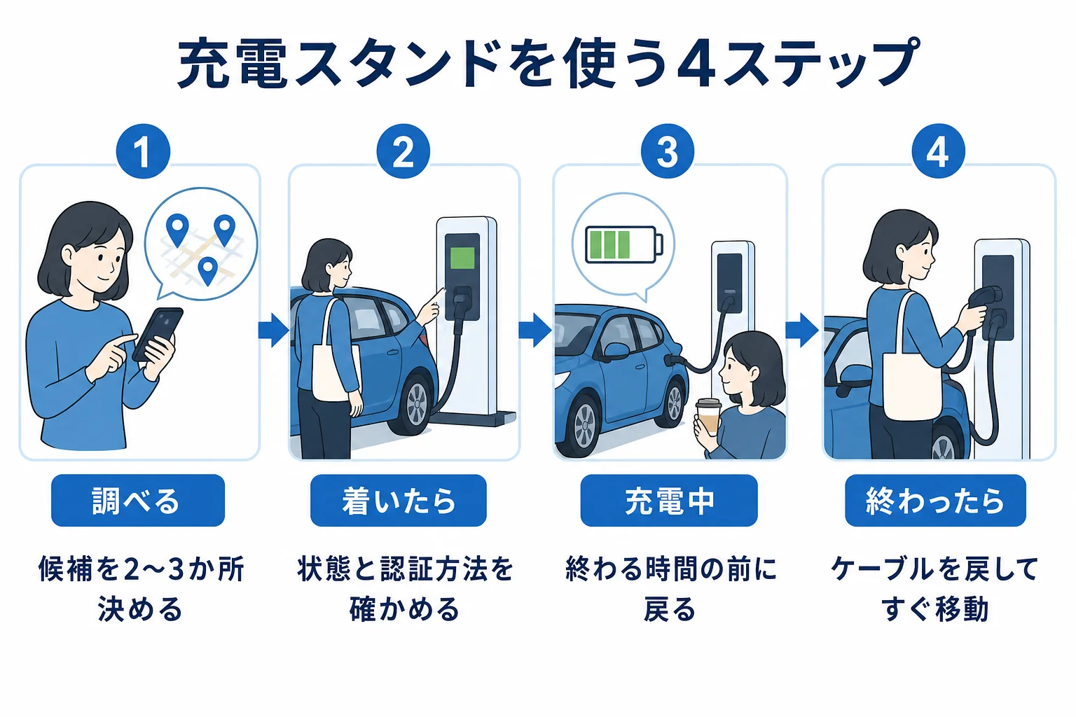 充電スタンドを使う流れを調べる・着いたら・充電中・終わったらの4段階で示した図解