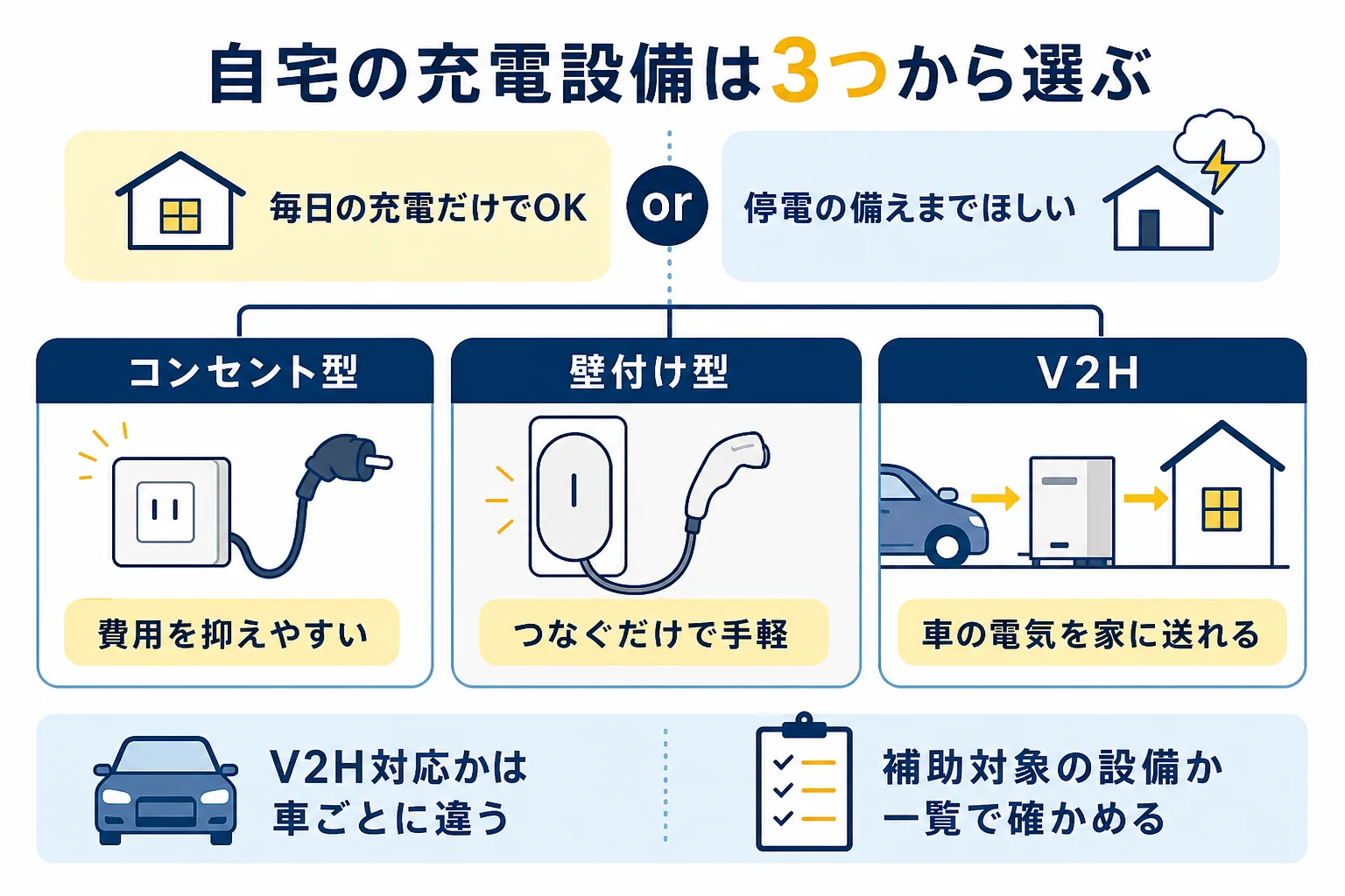 電気自動車の充電設備を、コンセント型・壁付け型・V2Hの3つで比べた図解