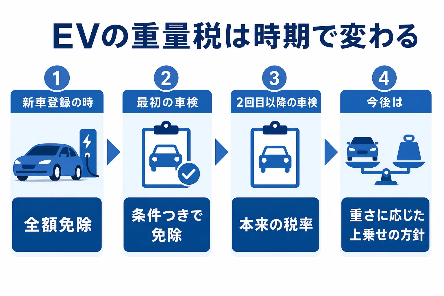 電気自動車の重量税が新車登録・初回車検・2回目以降の車検でどう変わるかを時間の順に並べた図解