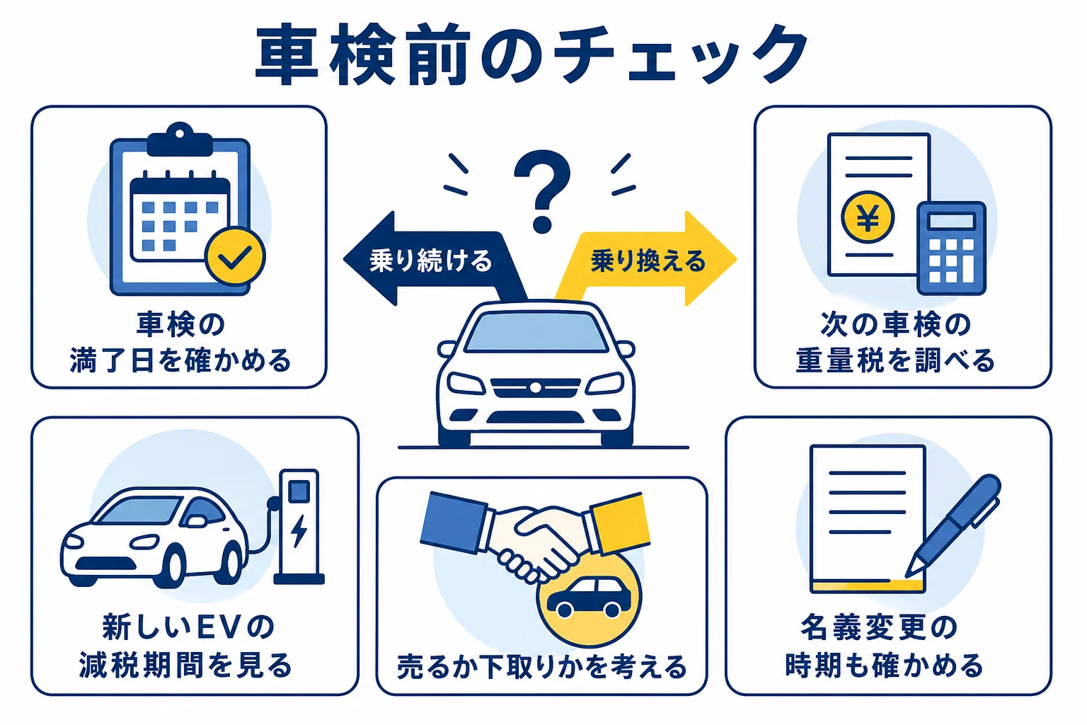 車検前に乗り続けるか乗り換えるかを決めるために確かめる項目をまとめた図解
