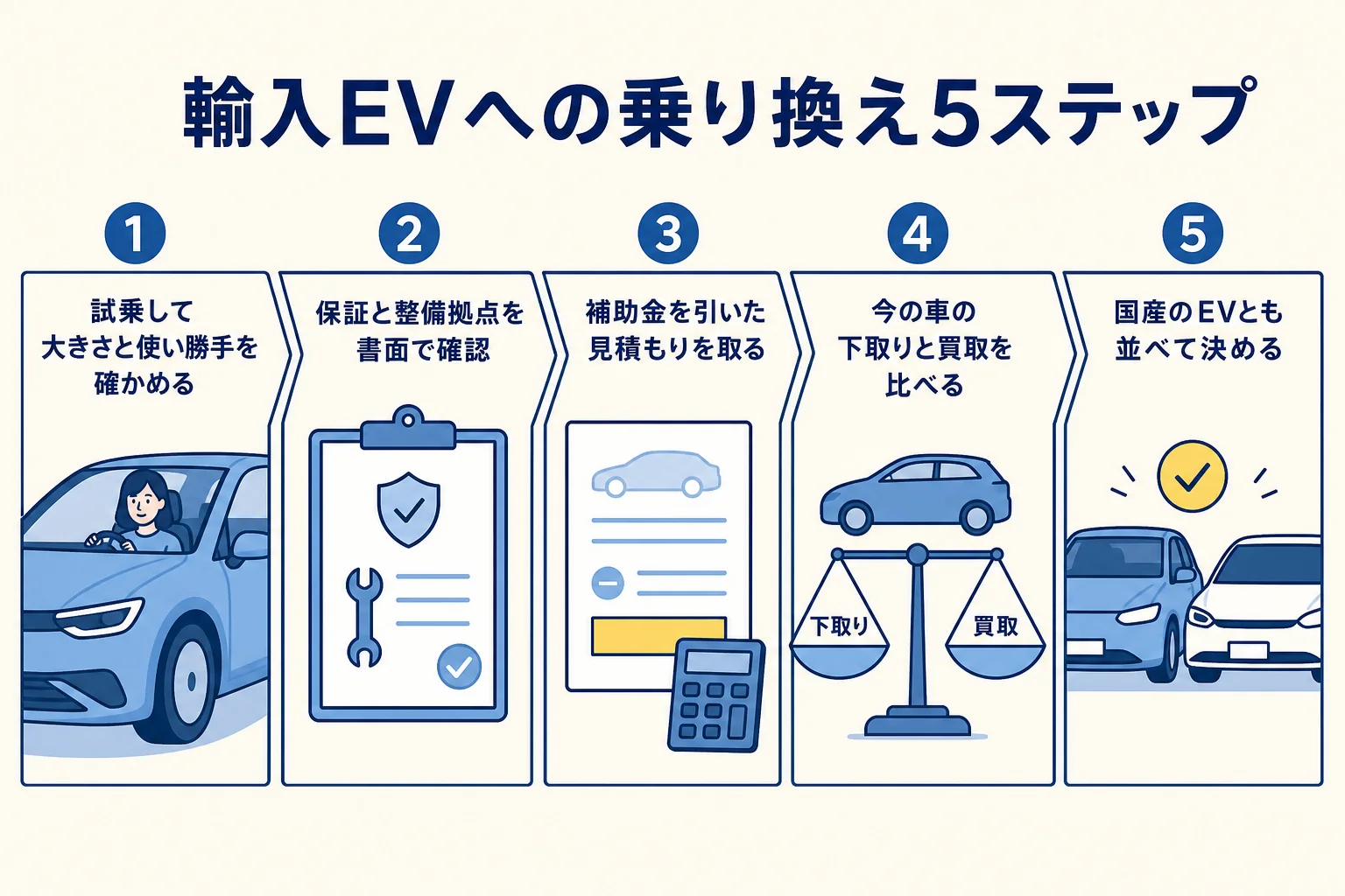 輸入の電気自動車に乗り換える時に、試乗から今の車の売却までを順番に並べた図解