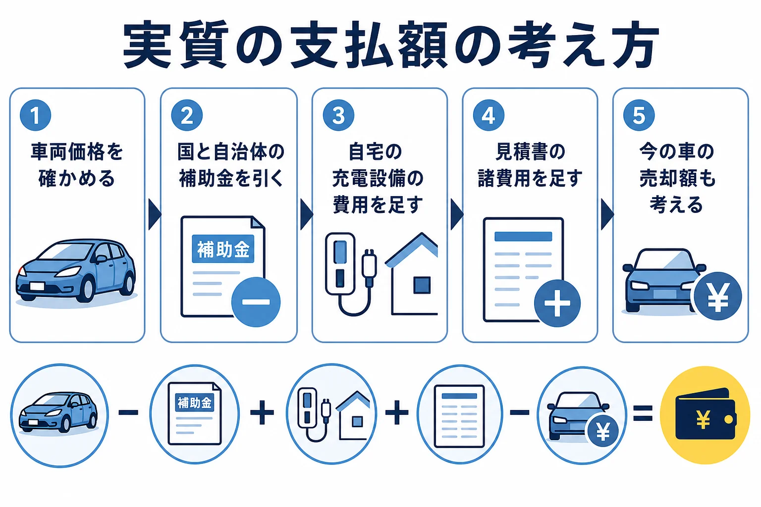 電気自動車の実質の支払額を車両価格から補助金を引き充電設備の費用を足して考える流れを示した図解