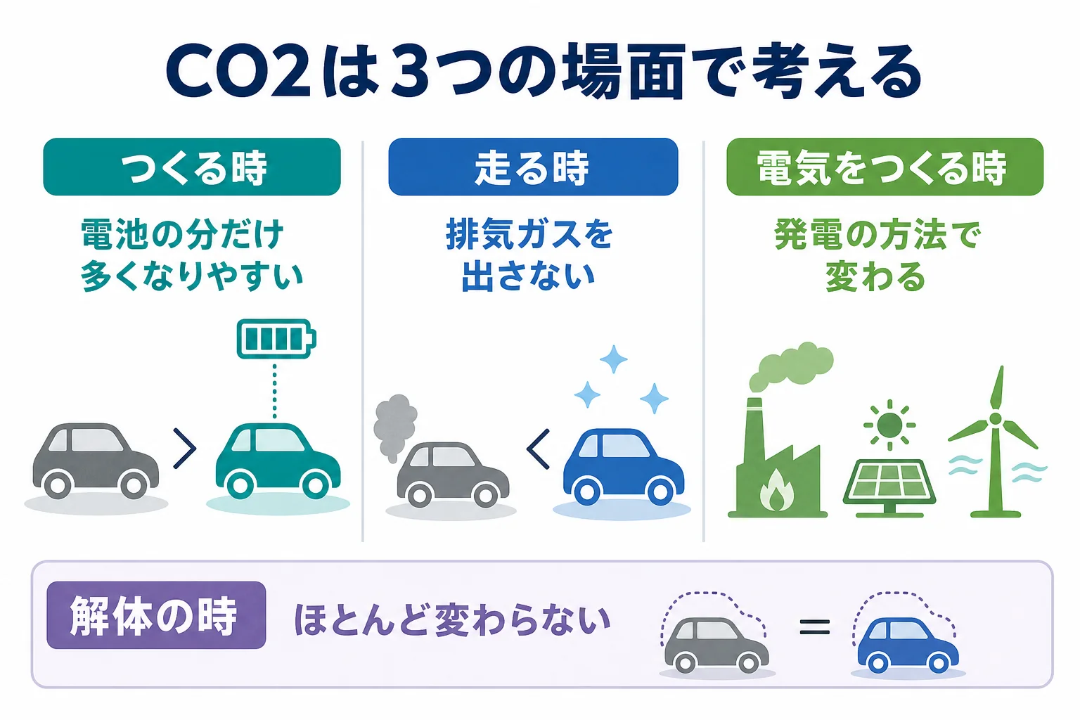 電気自動車とガソリン車のCO2を、つくる時・走る時・電気をつくる時の3つの場面に分けて比べた図解