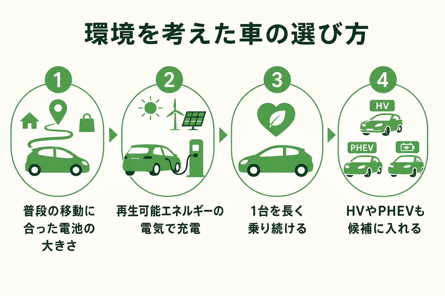 環境を考えて車を選ぶ時に、電池の大きさ・充電する電気・乗る年数を確かめる流れの図解