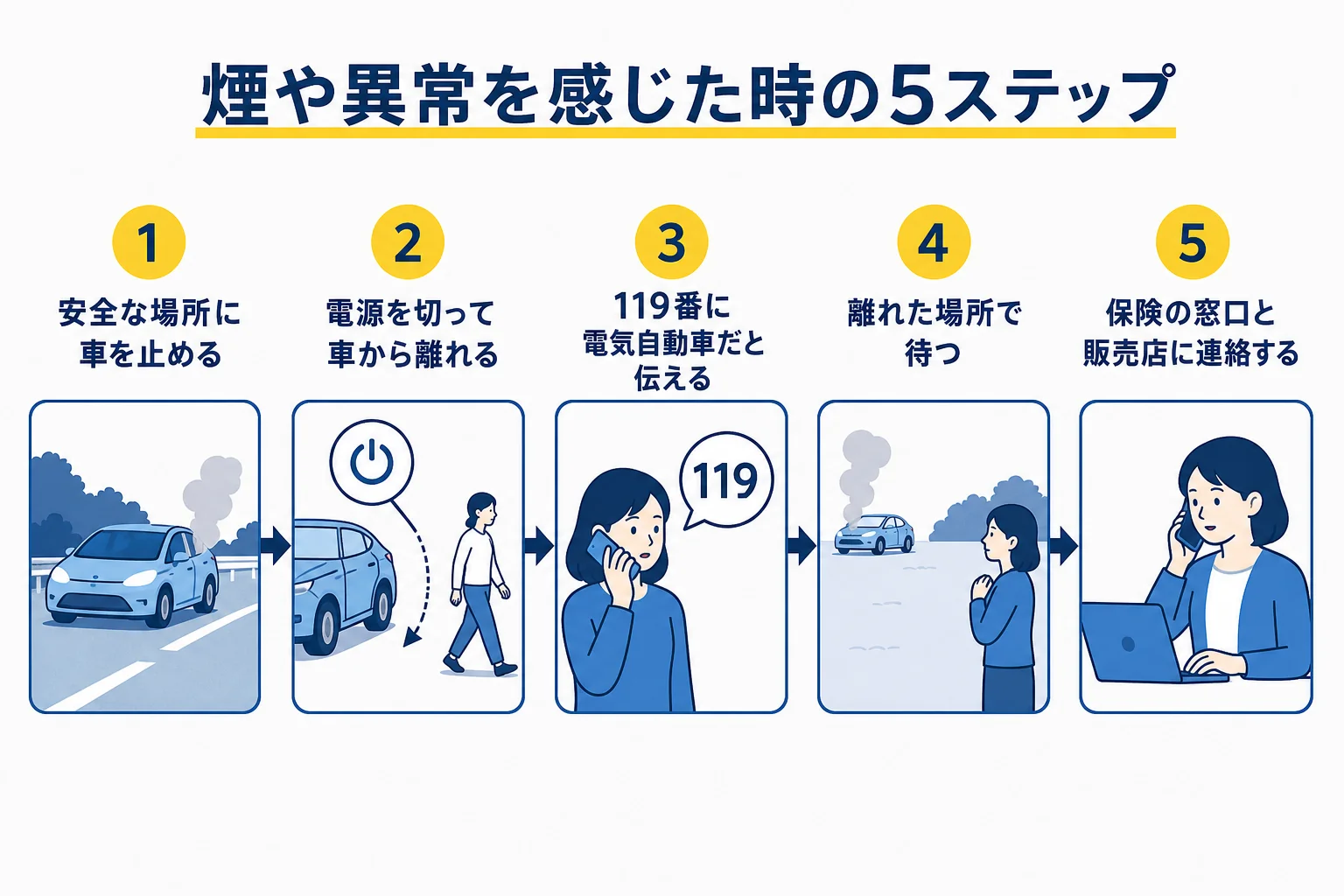 電気自動車から煙や異常なにおいがした時に、止める・離れる・通報する順番を示した手順の図解