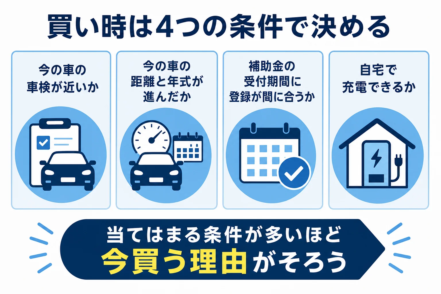 電気自動車の買い時を、今の車の車検・走行距離・補助金の時期・自宅の充電の4つの条件で判断するチェックの図解