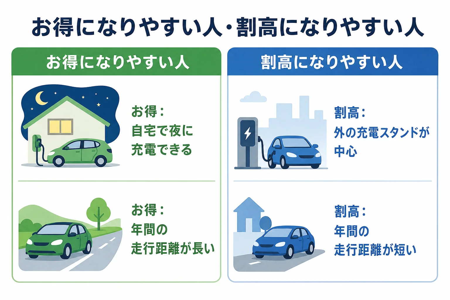 電気自動車がガソリン車よりお得になりやすい人と割高になりやすい人の条件を左右に分けて比べた図解