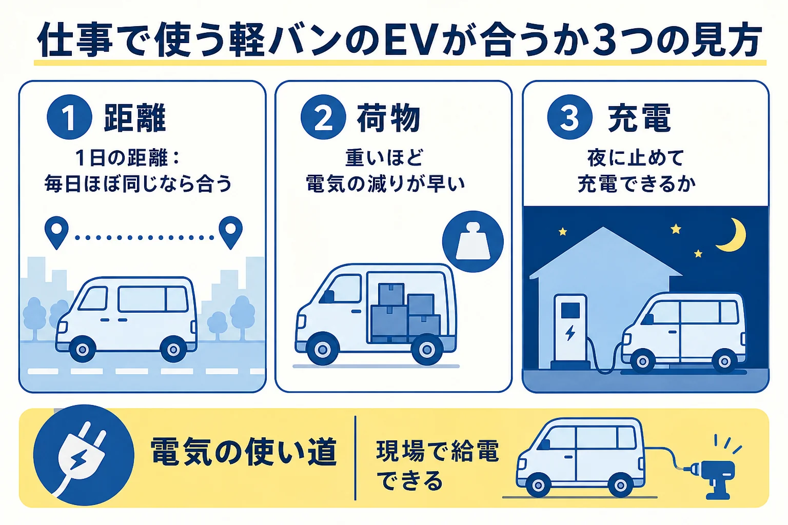 仕事で使う軽バンのEVが合うかを1日の距離・荷物・充電の時間帯の3つで見分ける図解