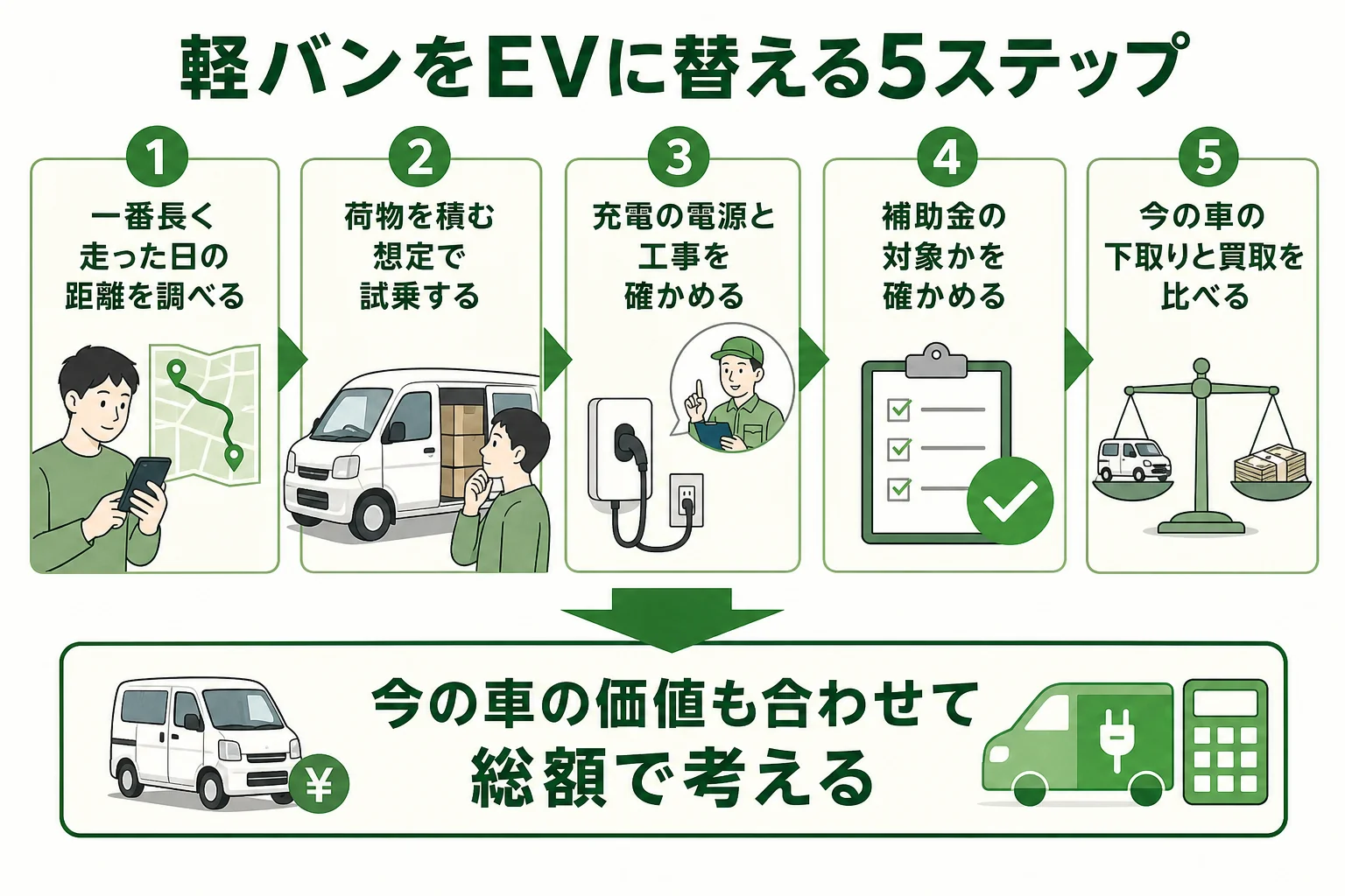 今の軽バンを手放してEVの軽バンに乗り換える時の手順を順番に並べた図解