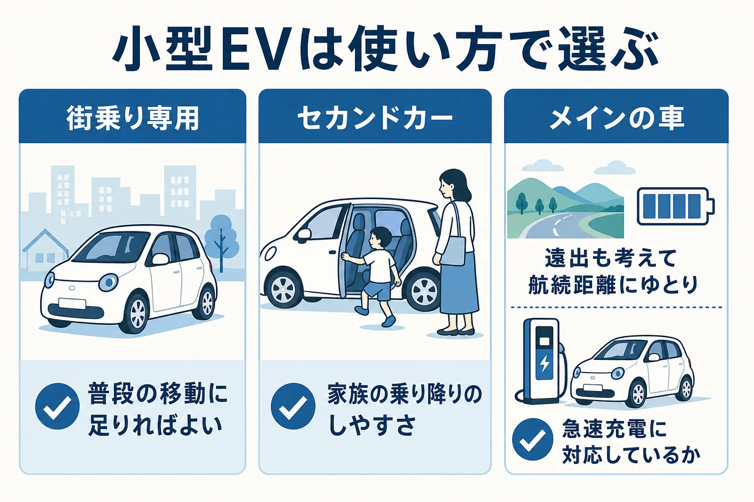 小型の電気自動車を街乗り専用・家族のセカンドカー・1台目の3つの使い方で選ぶ時の確認点を並べた図解