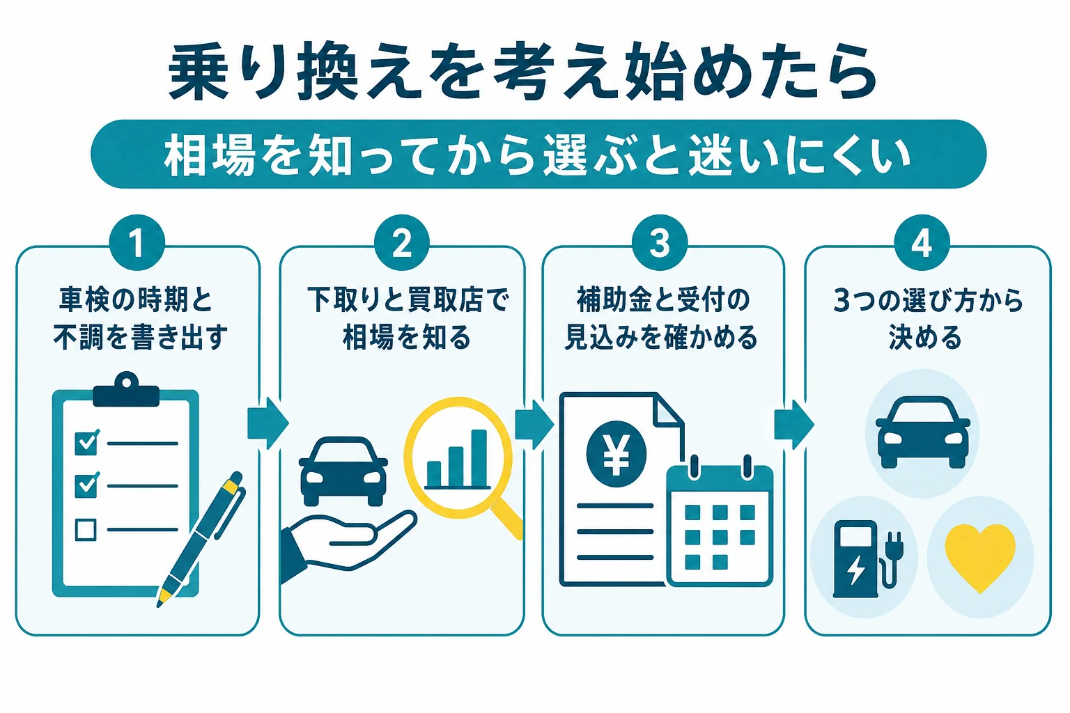 乗り換えを考え始めた時に、車検の時期の確認から査定、補助金の確認、選び方を決めるまでの流れの図解