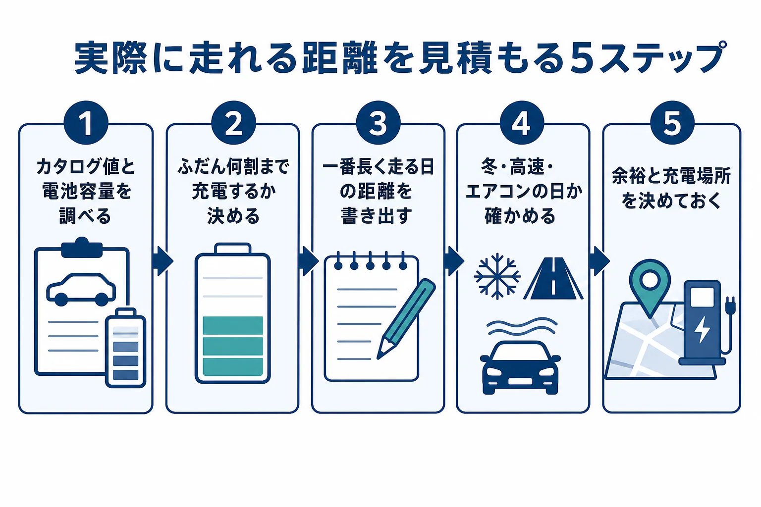 カタログの航続距離から自分の実際の走行距離を見積もる5つの手順の図解