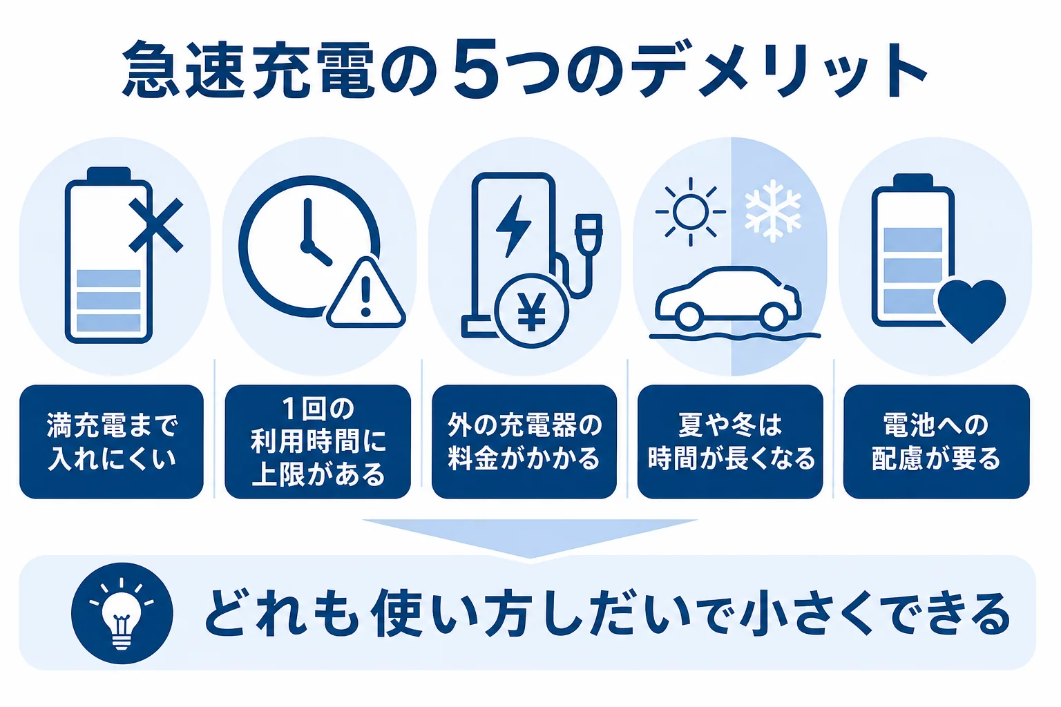 急速充電のデメリットを5つにまとめた図解