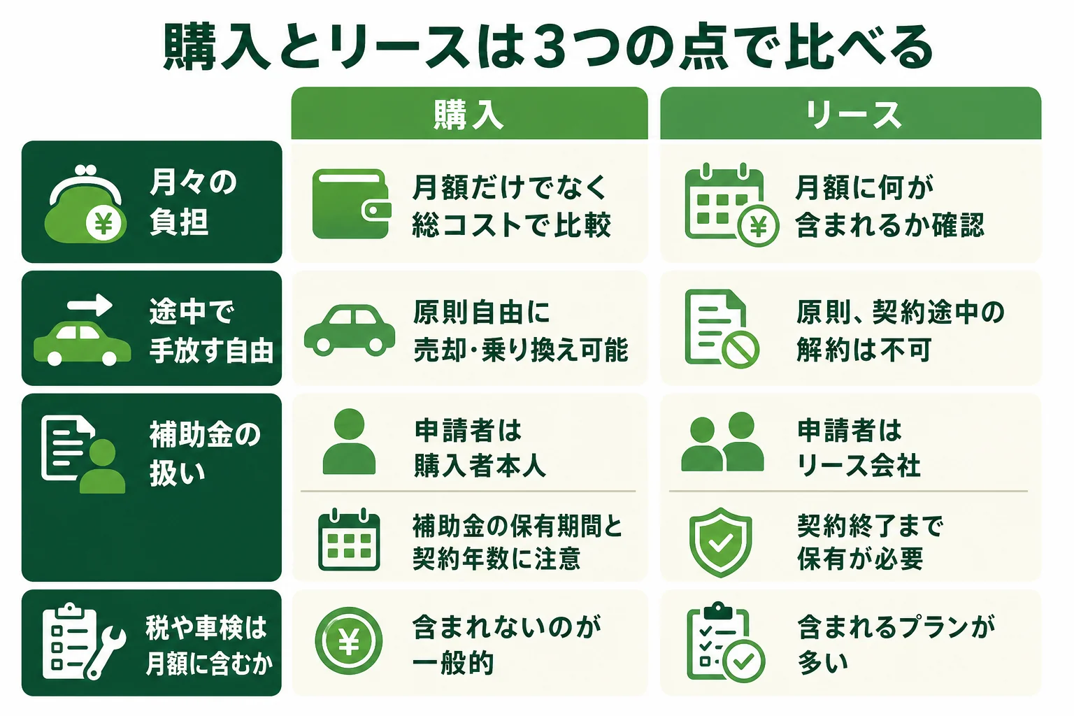 電気自動車の購入とリースを月々の負担・途中で手放す自由・補助金の扱いの3つで比べた図解