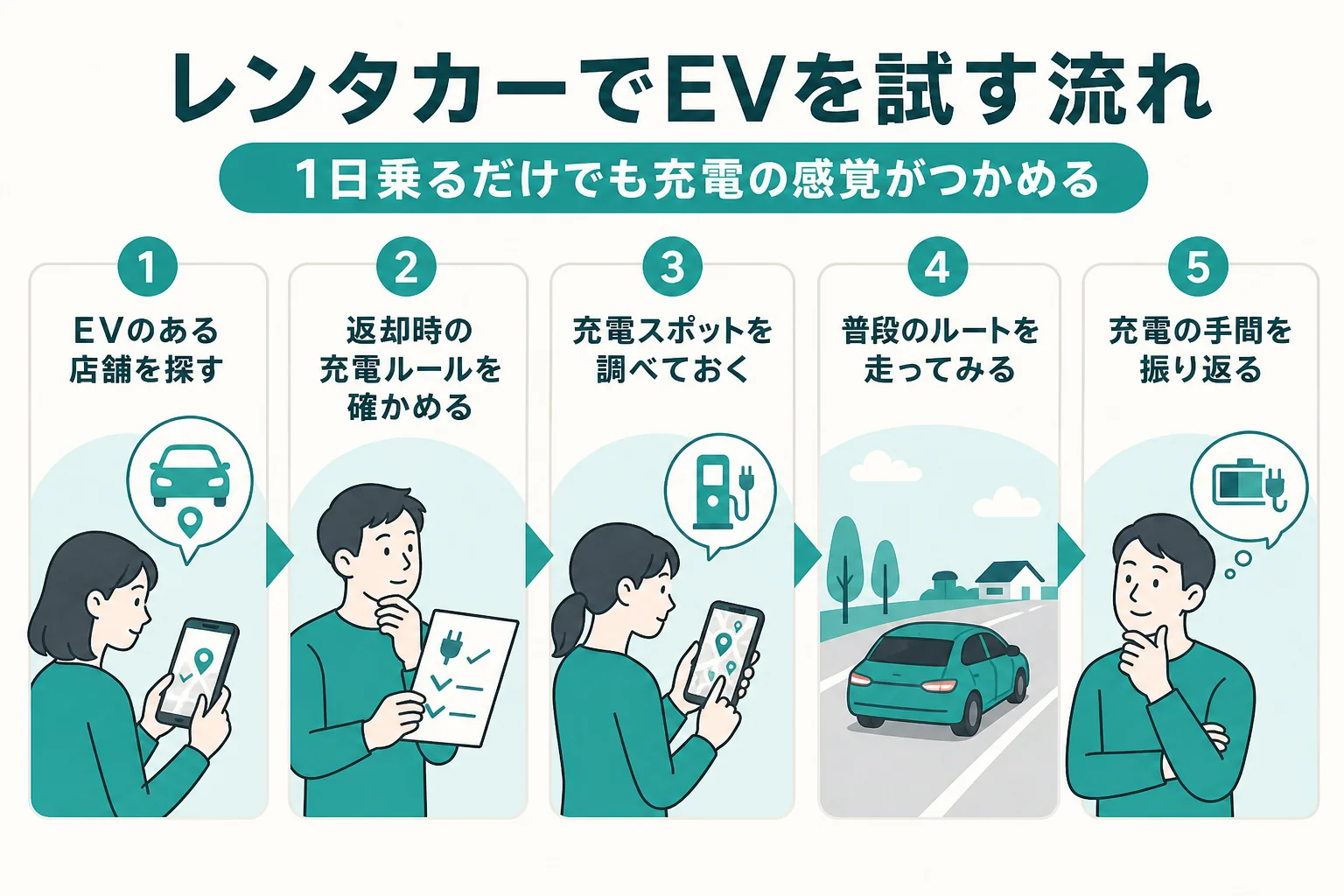 電気自動車をレンタカーで試す時の流れを、予約から返却までの順番で示した図解