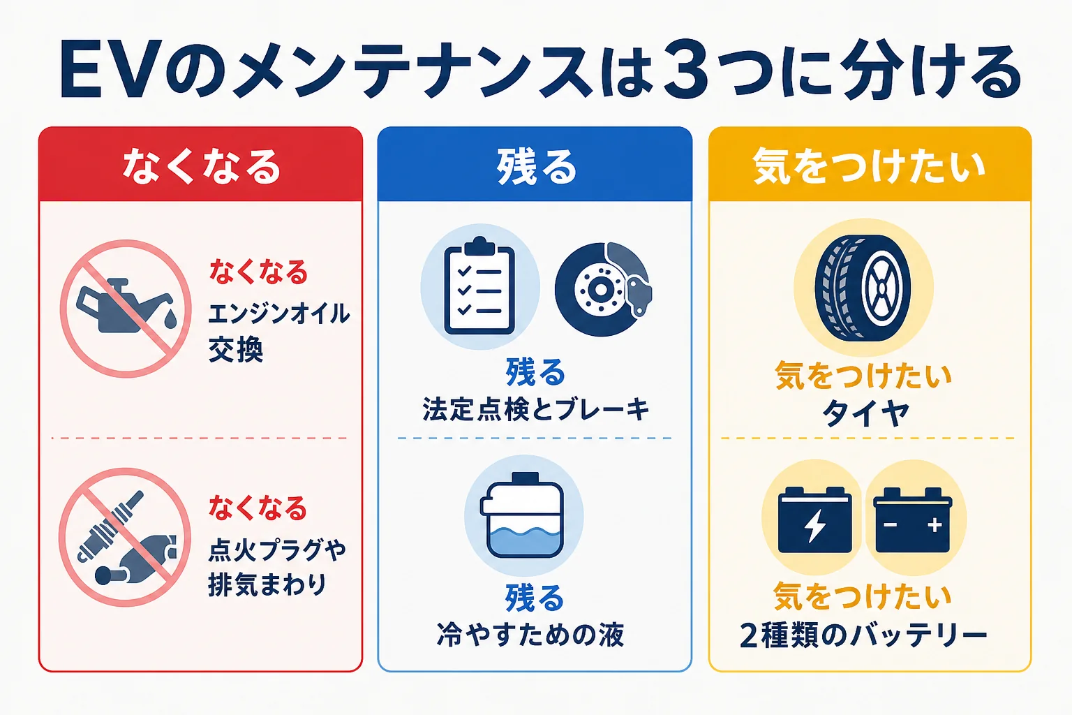 電気自動車のメンテナンスをなくなるもの・残るもの・気をつけたいものの3つに分けた図解