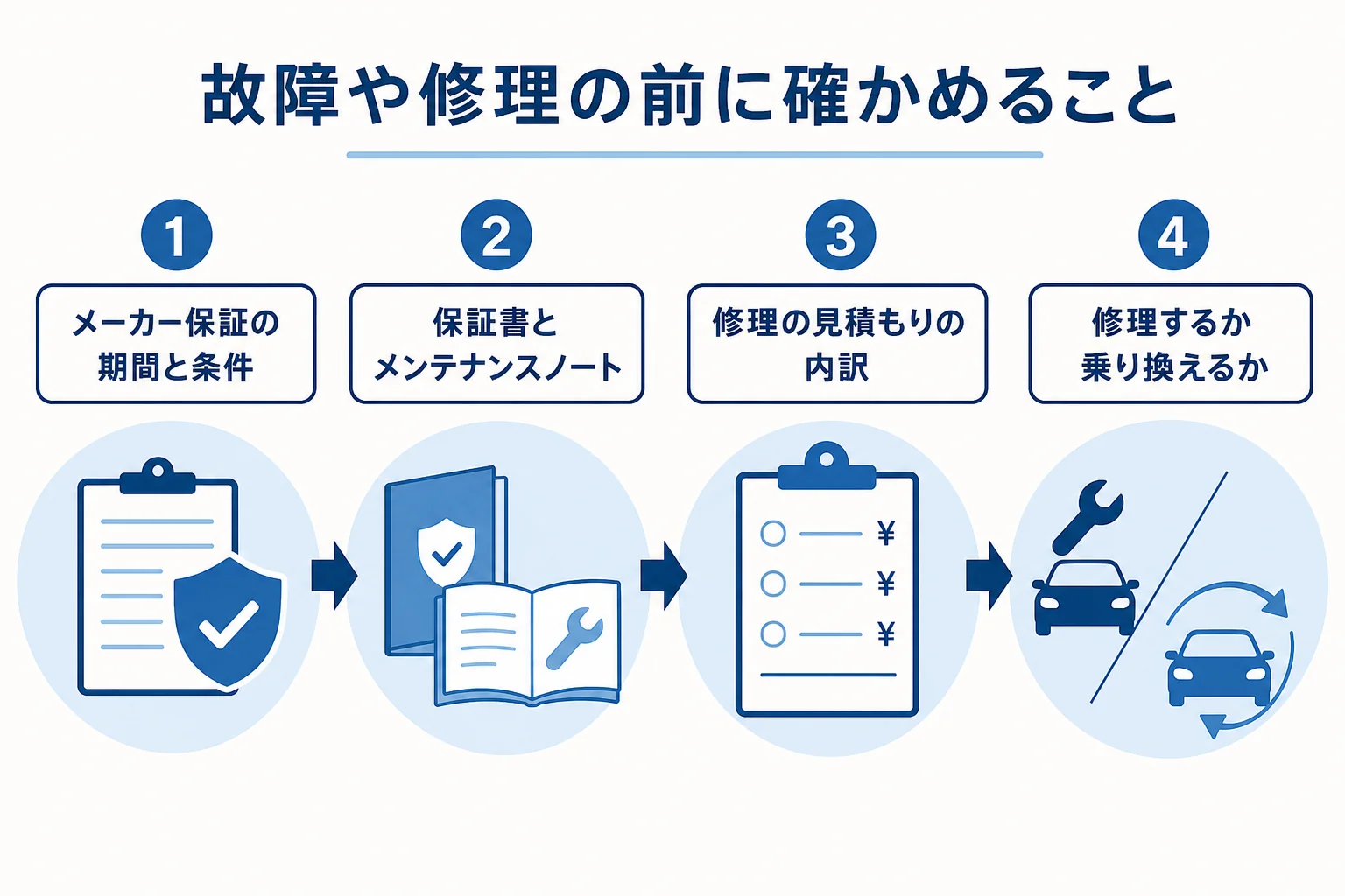 電気自動車が故障した時や修理の前に確かめたいことをまとめた図解