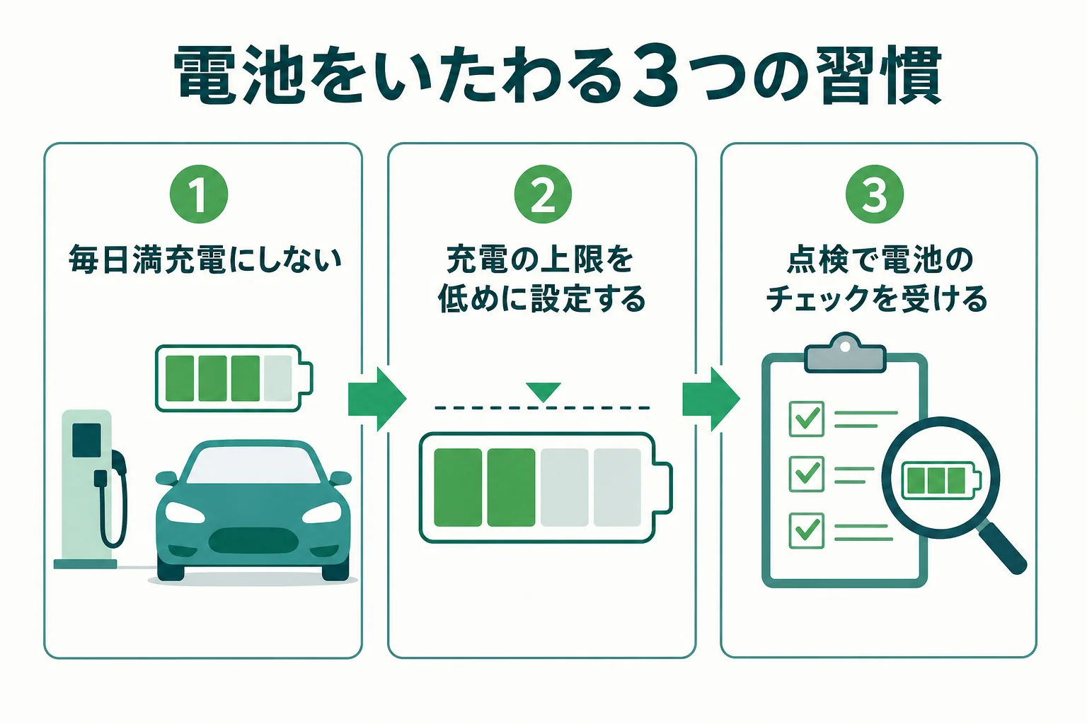 ホンダが案内している、毎日満充電にしない・充電の上限を設定する・点検で電池をチェックするという電池のいたわり方の図解