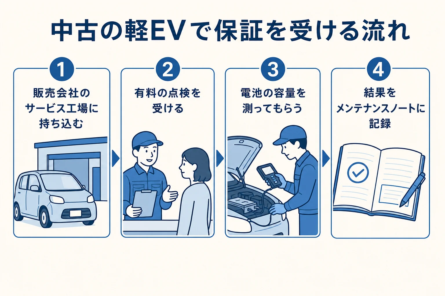 中古のeKクロス EVで電池の保証を受けるために、点検と容量測定を受けて記録に残すまでの流れの図解