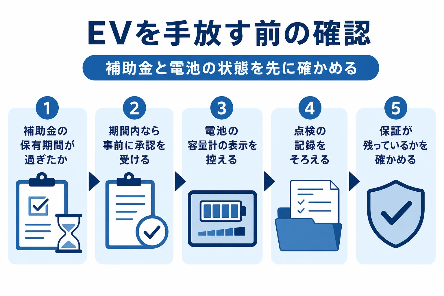今乗っている日産のEVを手放す前に、補助金の保有期間、電池の容量計、点検記録、保証の条件を確かめる流れの図解