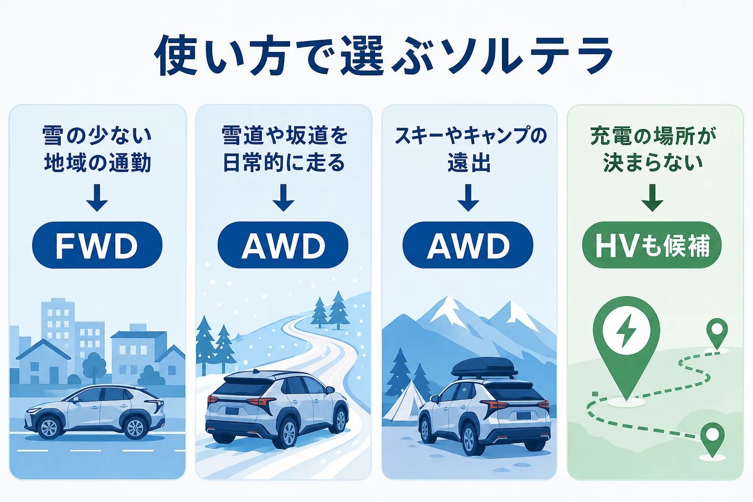 ソルテラを、雪の少ない地域の通勤・雪道や坂道・遠出のアウトドアの3つの使い方で選び分ける図解