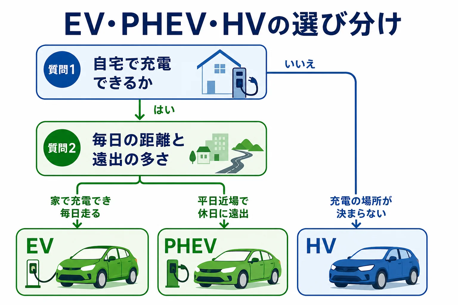 自宅で充電できるかと毎日の走り方の2つの質問で、BEV・PHEV・ハイブリッド車のどれが合うかを選び分ける図解