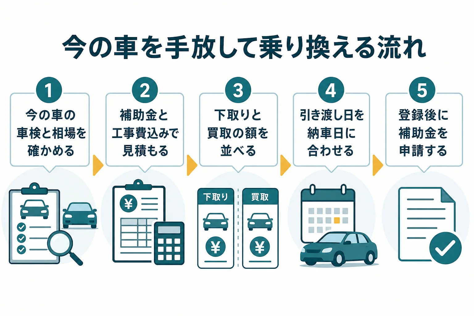 今の車の相場確認から、見積もり、手放し方の比較、引き渡し日の調整、補助金の申請までの乗り換えの流れを示した図解