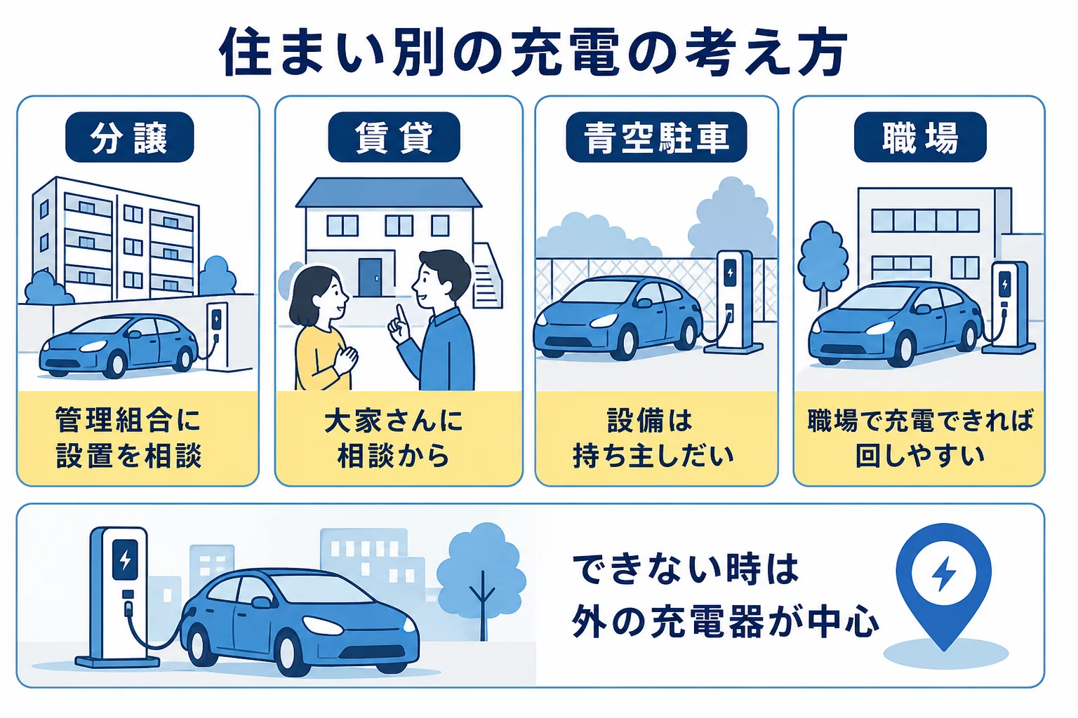 マンション・賃貸・青空駐車で自宅充電ができる時とできない時の暮らし方を比べた図解