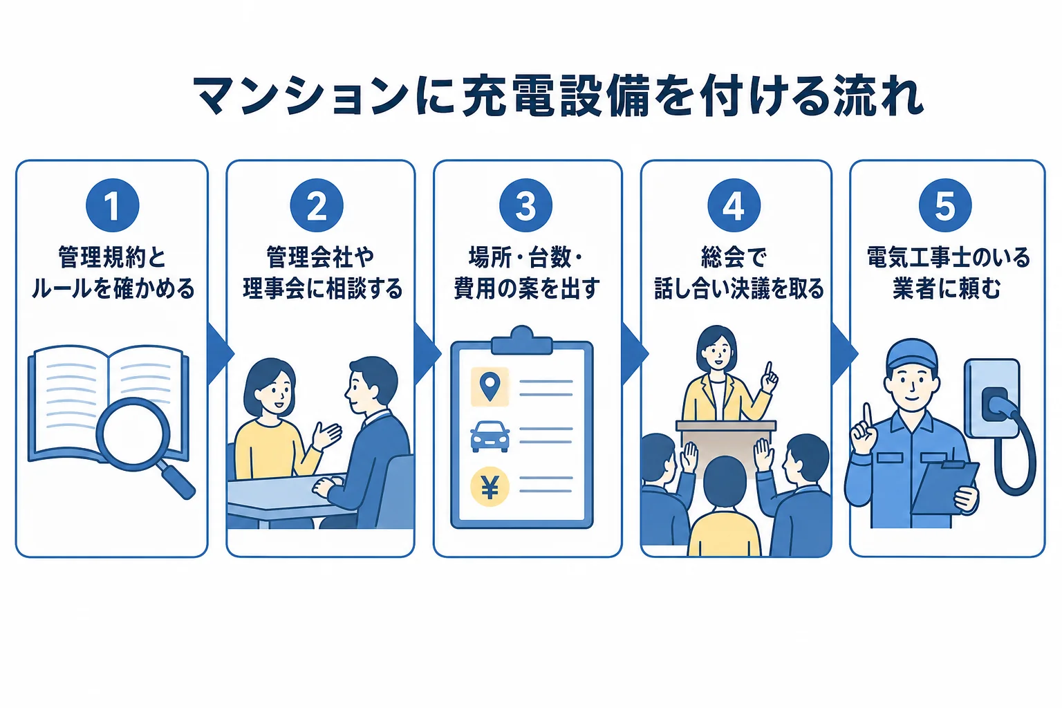 分譲マンションで充電設備を付けるまでの流れを示した図解