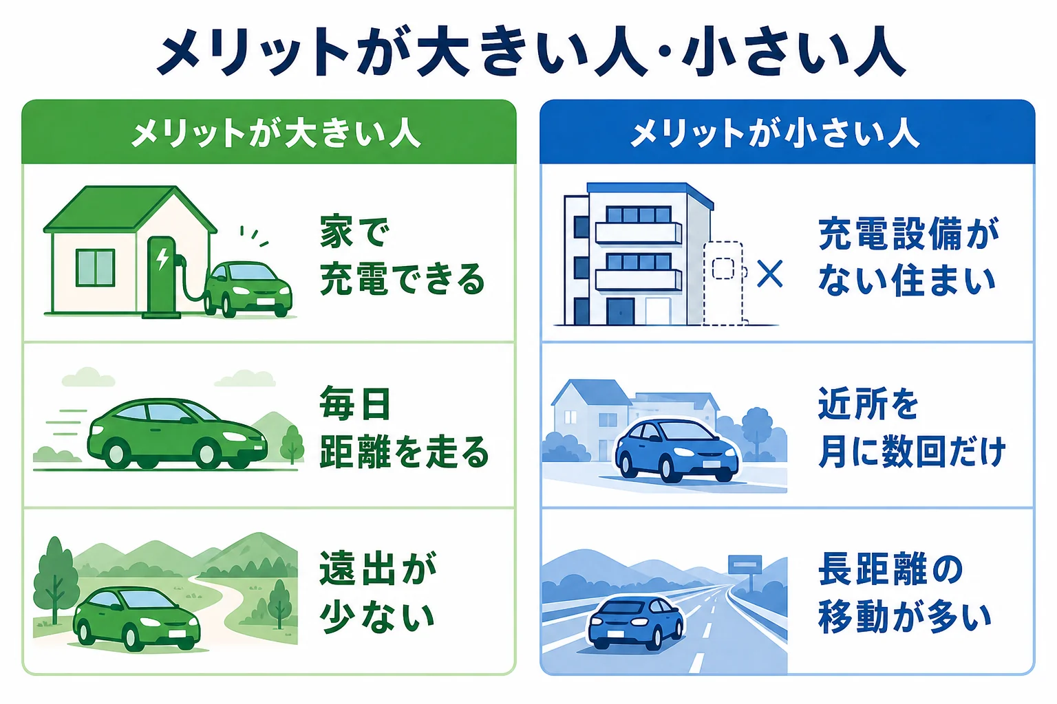 電気自動車のメリットが大きい人と小さい人を自宅充電・走る距離・使い方で分けた判断表の図解