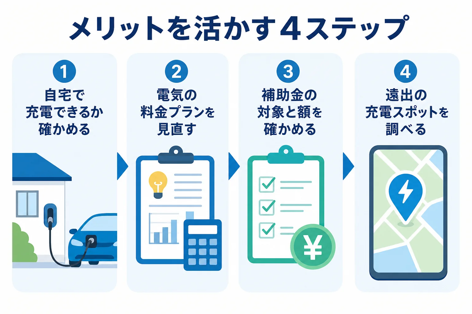 電気自動車のメリットを活かすための自宅充電・料金プラン・補助金・充電計画の手順を示した図解