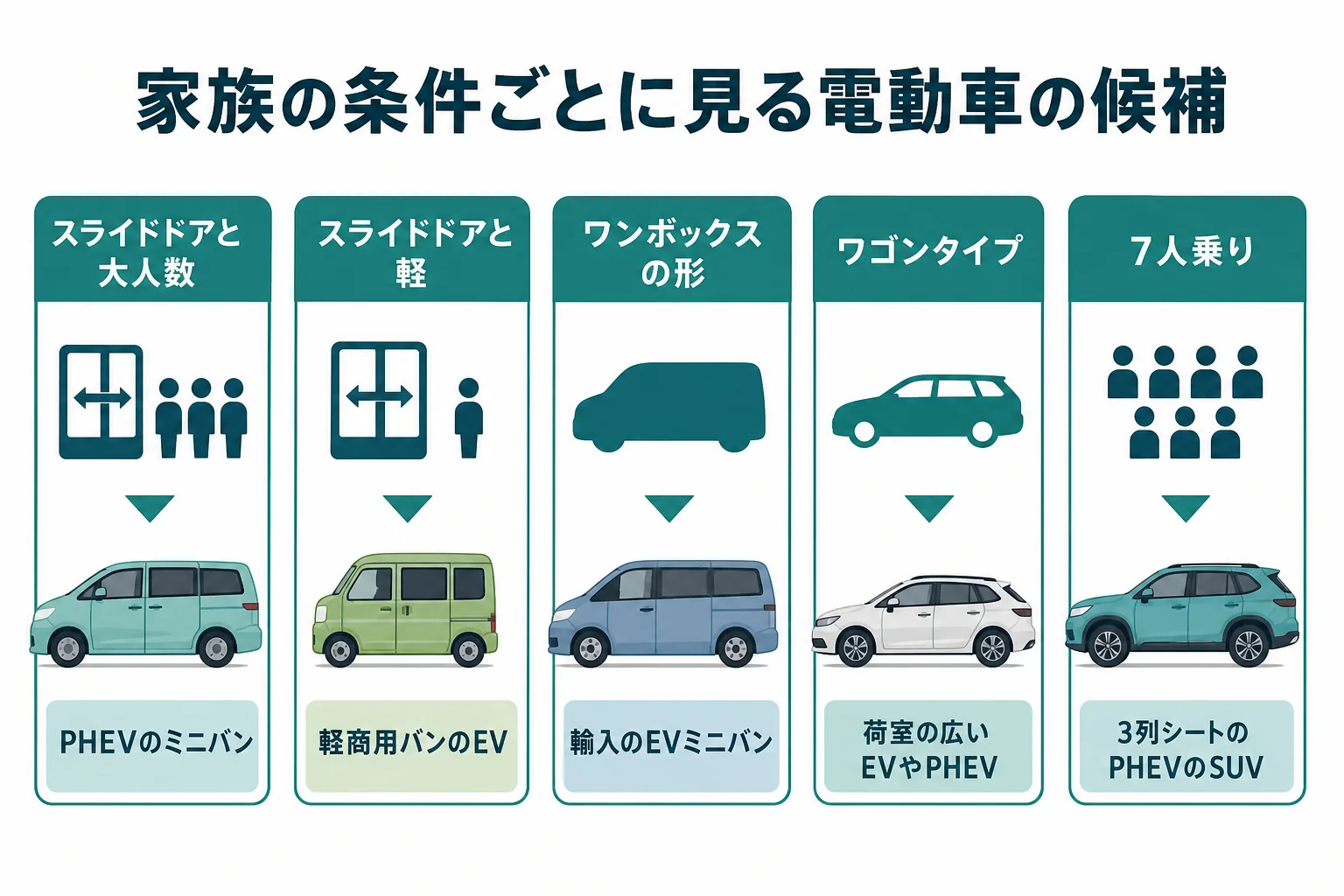 家族で使う電気自動車をスライドドア・7人乗り・ワゴンタイプの条件ごとに候補を並べた図解