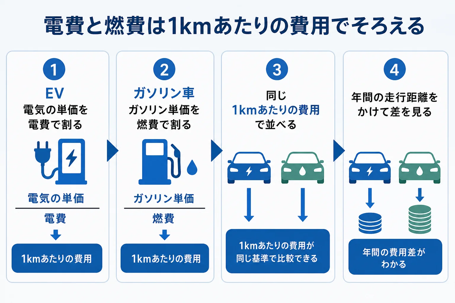 電気自動車の電費とガソリン車の燃費を1kmあたりの費用にそろえて比べる計算の流れを示した図解