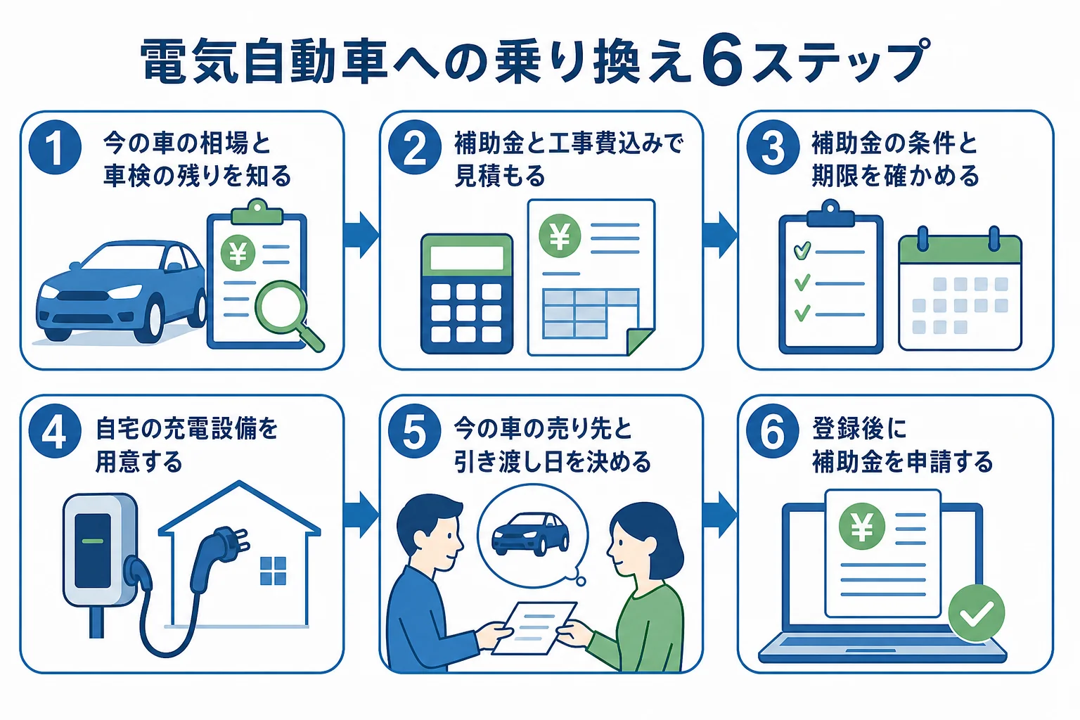 ガソリン車から電気自動車への乗り換えを、今の車の相場確認から補助金の申請までの順番で並べた図解