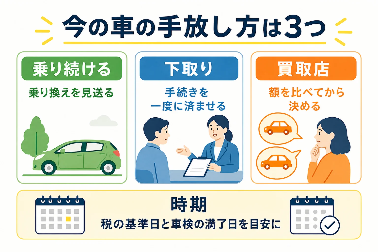 今の車を乗り続ける・下取りに出す・買取店に売るの3つの選択肢と、手放す時期の目安を並べた図解