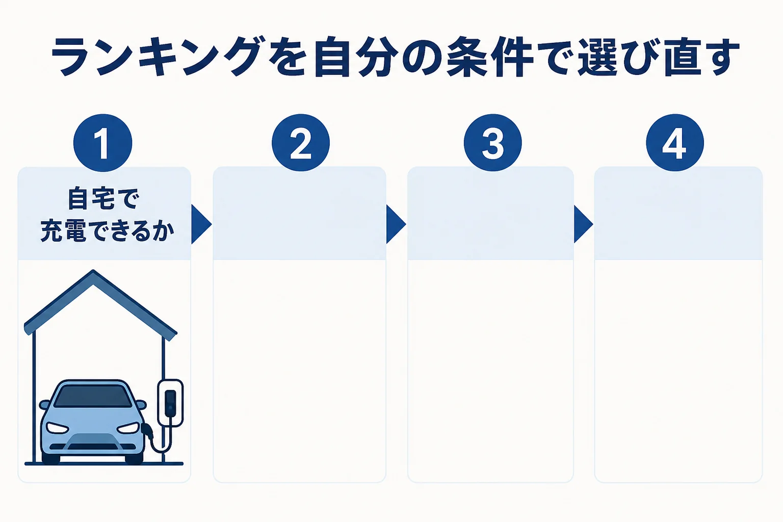 電気自動車のランキングを自宅充電の有無・1日に走る距離・乗る人数の3つの条件で選び直す流れの図解
