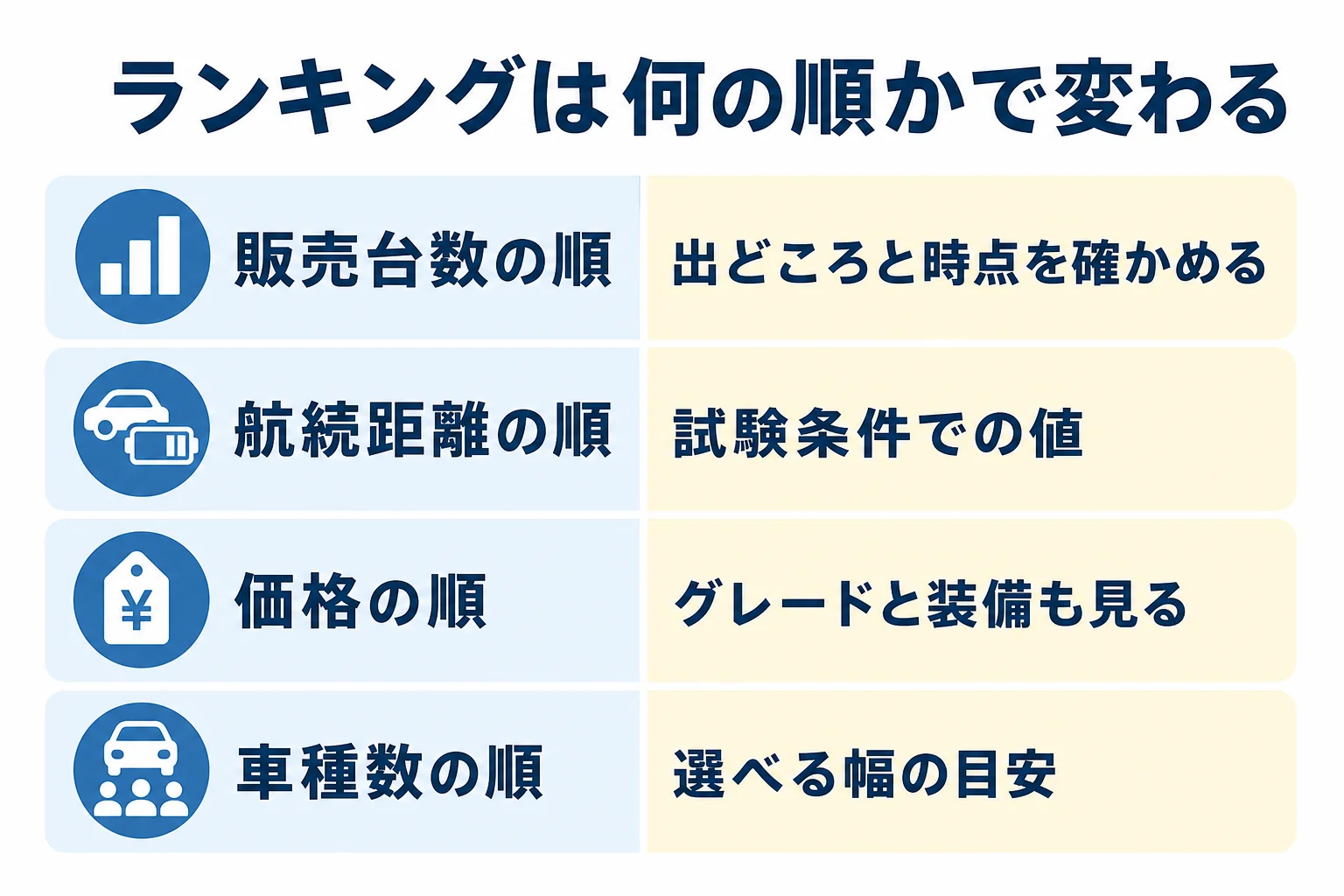 電気自動車のランキングを販売台数・航続距離・価格・車種数の4つの並べ方に分け、それぞれの注意点を並べた図解