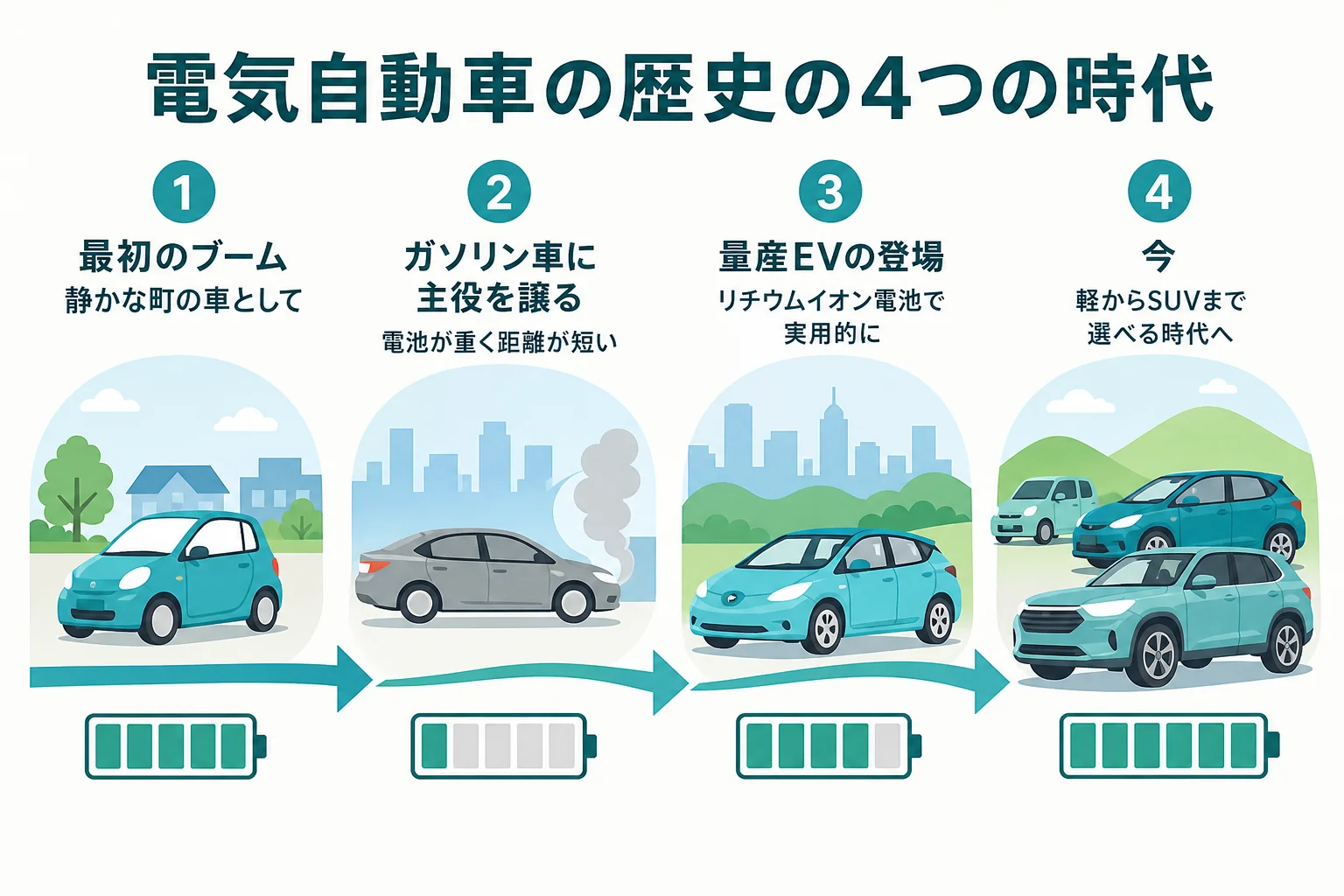 電気自動車の歴史を、最初のブーム・ガソリン車に主役を譲った時代・量産EVの登場・今の4つの時代で並べた時間軸の図解