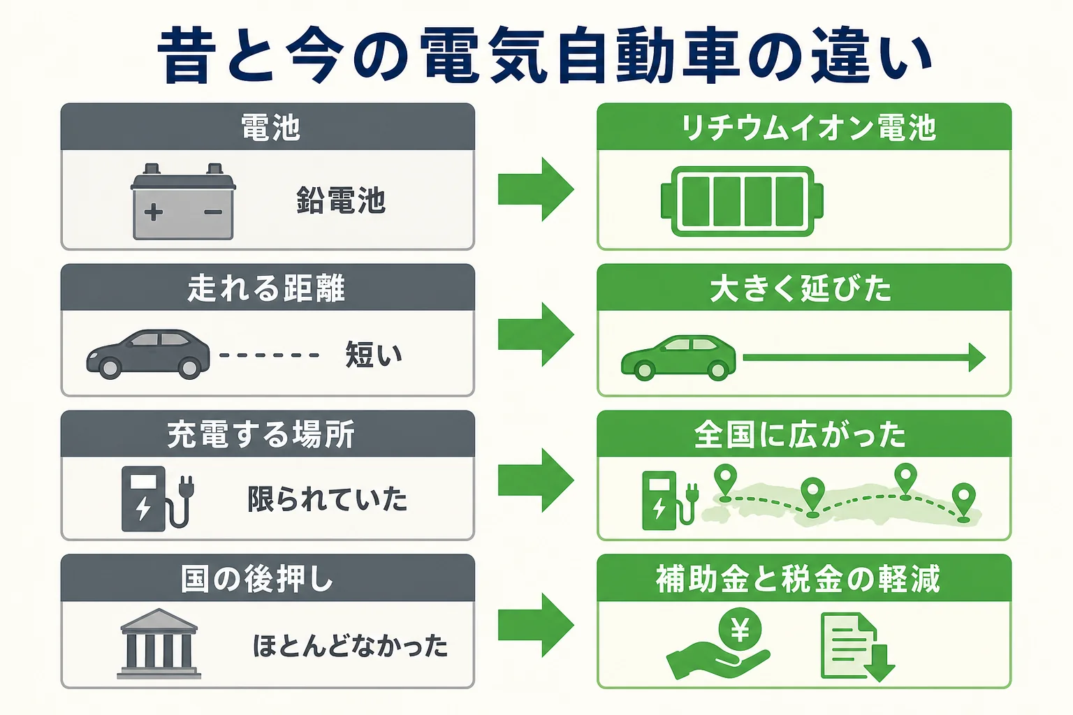 昔の電気自動車と今の電気自動車を、電池・走れる距離・充電する場所・国の後押しで比べた図解