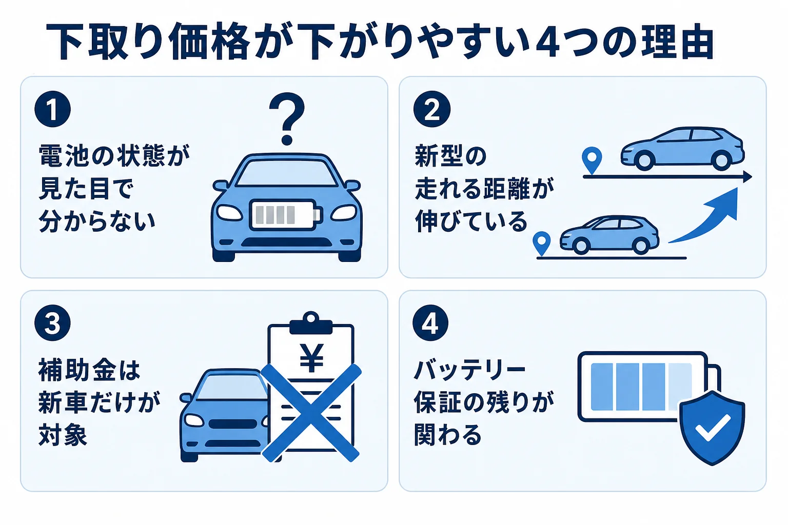 電気自動車の下取り価格が下がりやすいと言われる4つの理由を並べた図解